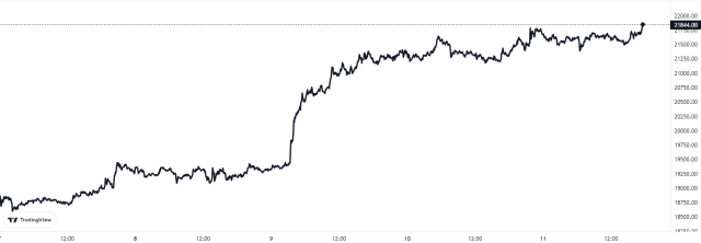 Bitcoin Price Chart