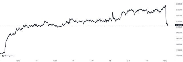 Bitcoin Price Chart