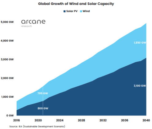 Solar And Wind Renewable Sources