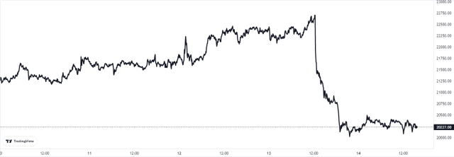 Bitcoin Price Chart