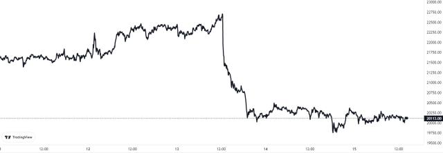 Bitcoin Crypto Price Chart