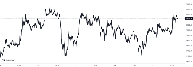 Bitcoin Price Chart