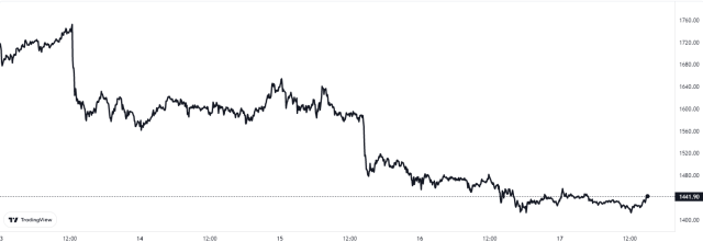 Ethereum Price Chart