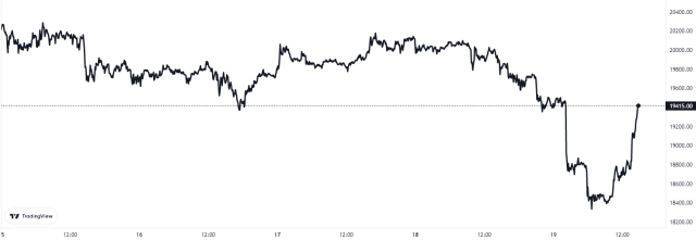 Bitcoin Price Chart