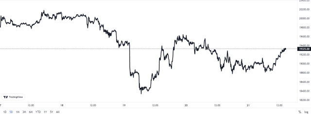 Bitcoin Price Chart