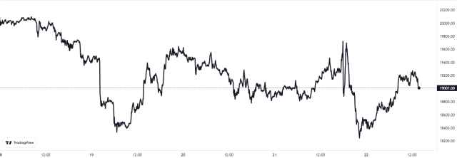 Bitcoin Price Chart