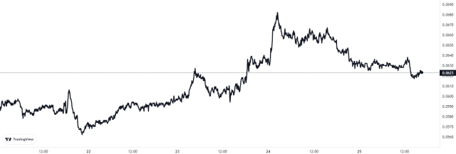 Dogecoin Price Chart