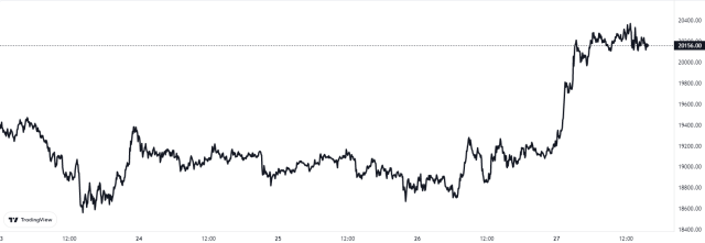 Bitcoin Price Chart