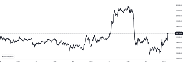 Bitcoin Price Chart