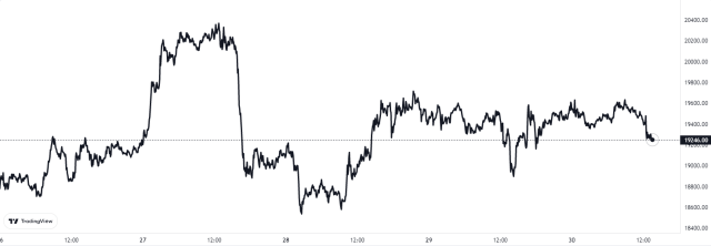 Bitcoin Price Chart