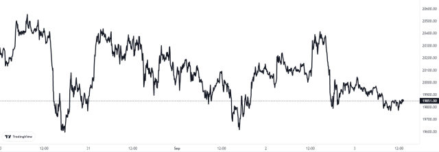 Bitcoin Price Chart