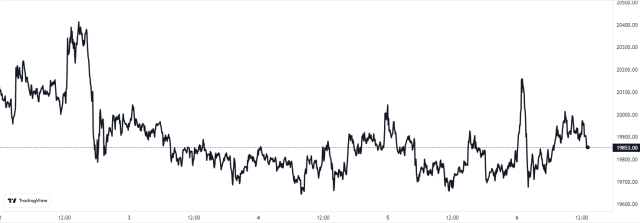 Bitcoin Price Chart