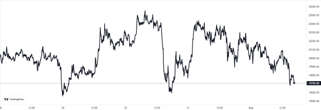 Bitcoin Price Chart