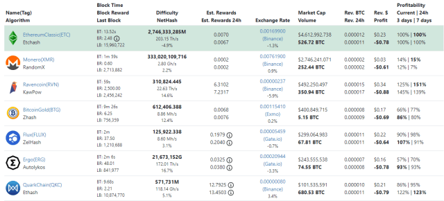 Crypto Mining Profits Ethereum Classic