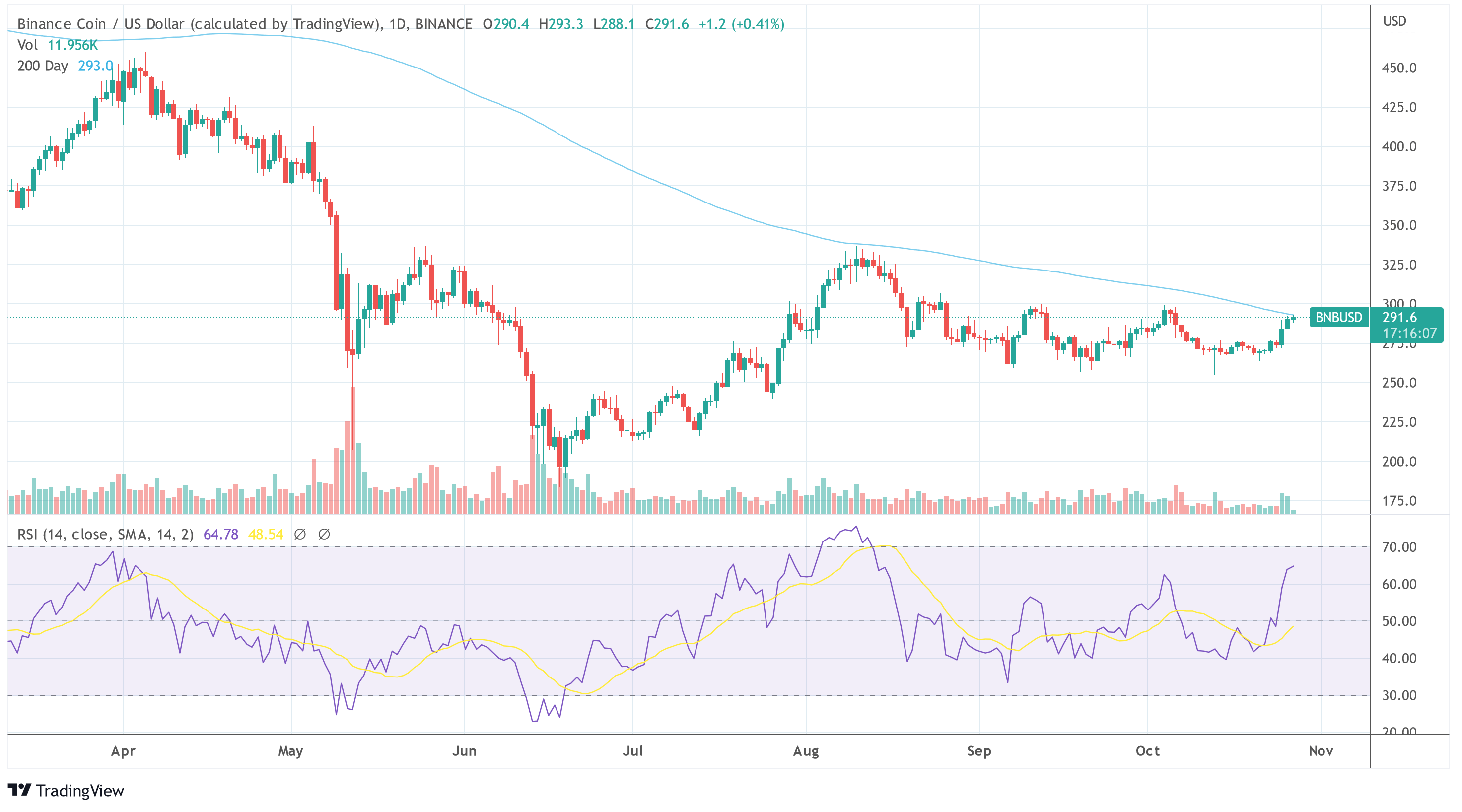 BNB USD Binance BNB Chain