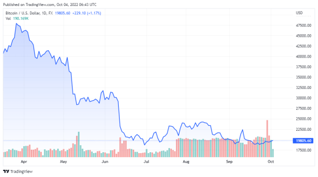 BTCUSD price chart for 10/04/2022 - TradingView