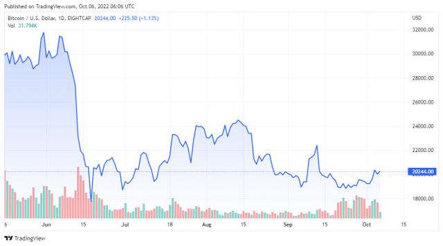 BTCUSD price chart for 10/06/2022 - TradingView