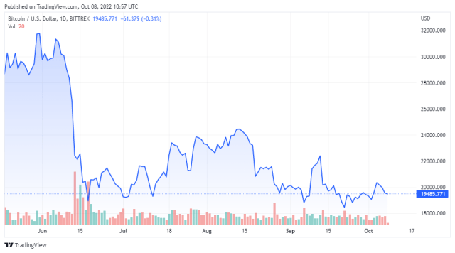 BTCUSD price chart for 10/08/2022 - TradingView