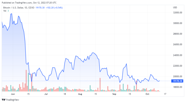 BTCUSD price chart for 10/12/2022 - TradingView