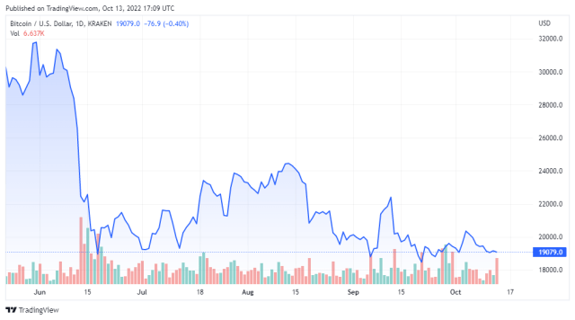 BTCUSD price chart for 10/13/2022 - TradingView