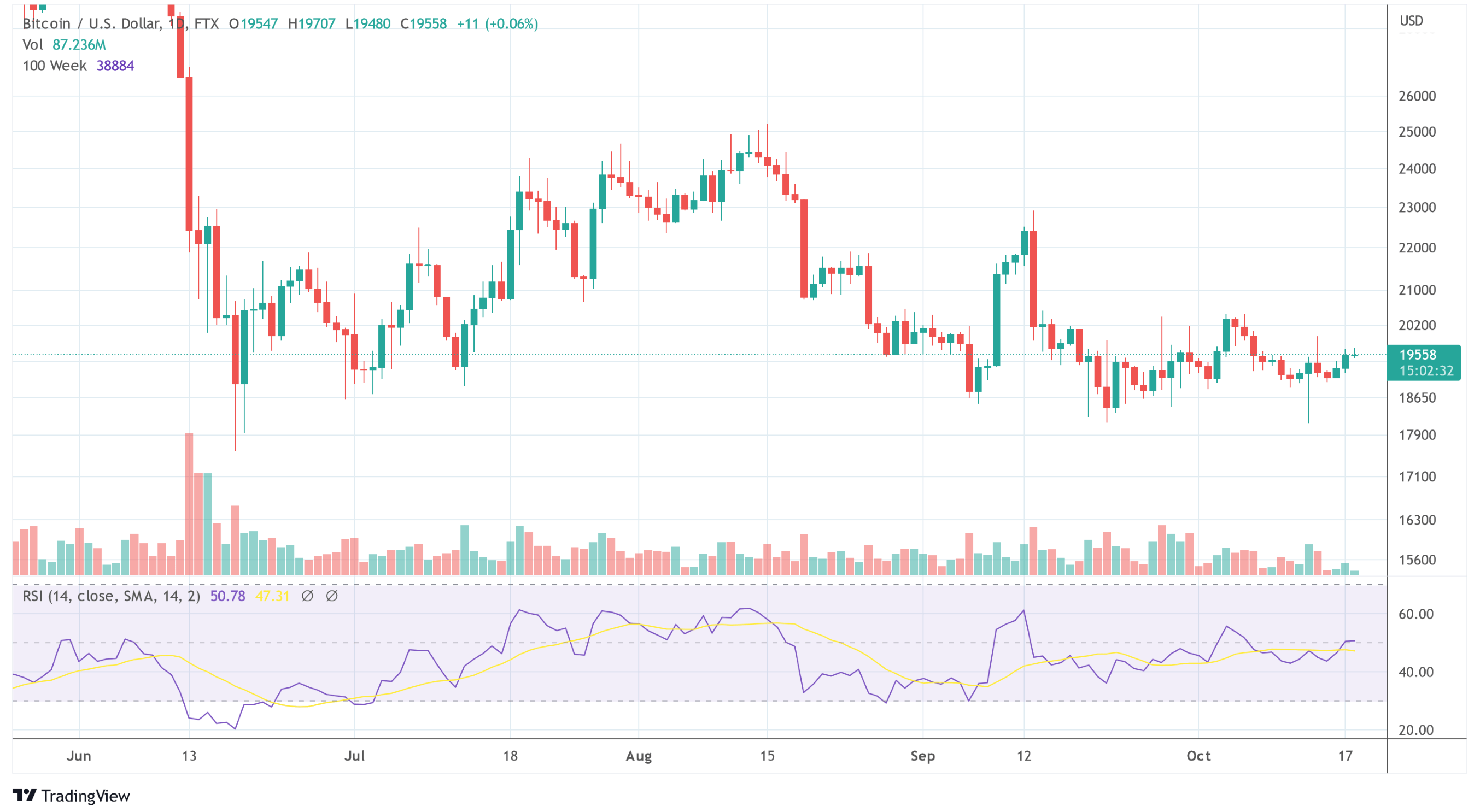 Bitcoin USD chart 