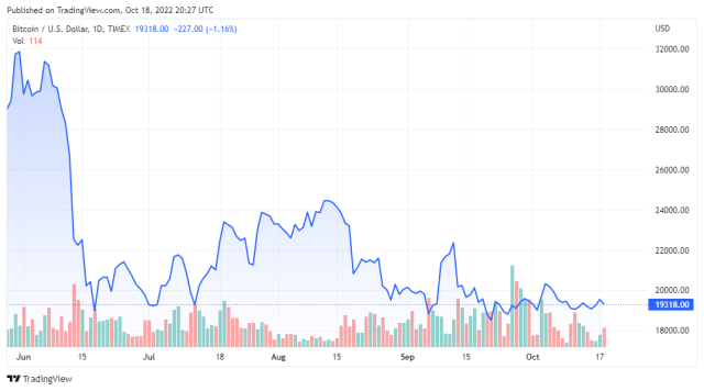 BTCUSD price chart for 10/18/2022 - TradingView