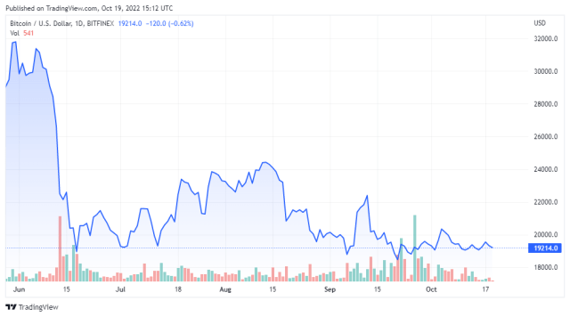 BTCUSD price chart for 10/19/2022 - TradingView