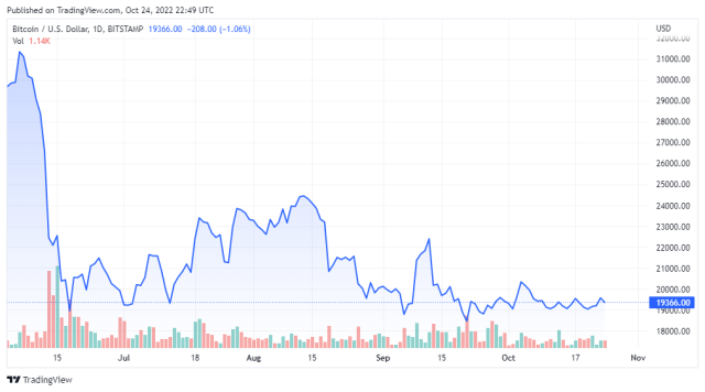 BTCUSD price chart for 10/24/2022 - TradingView