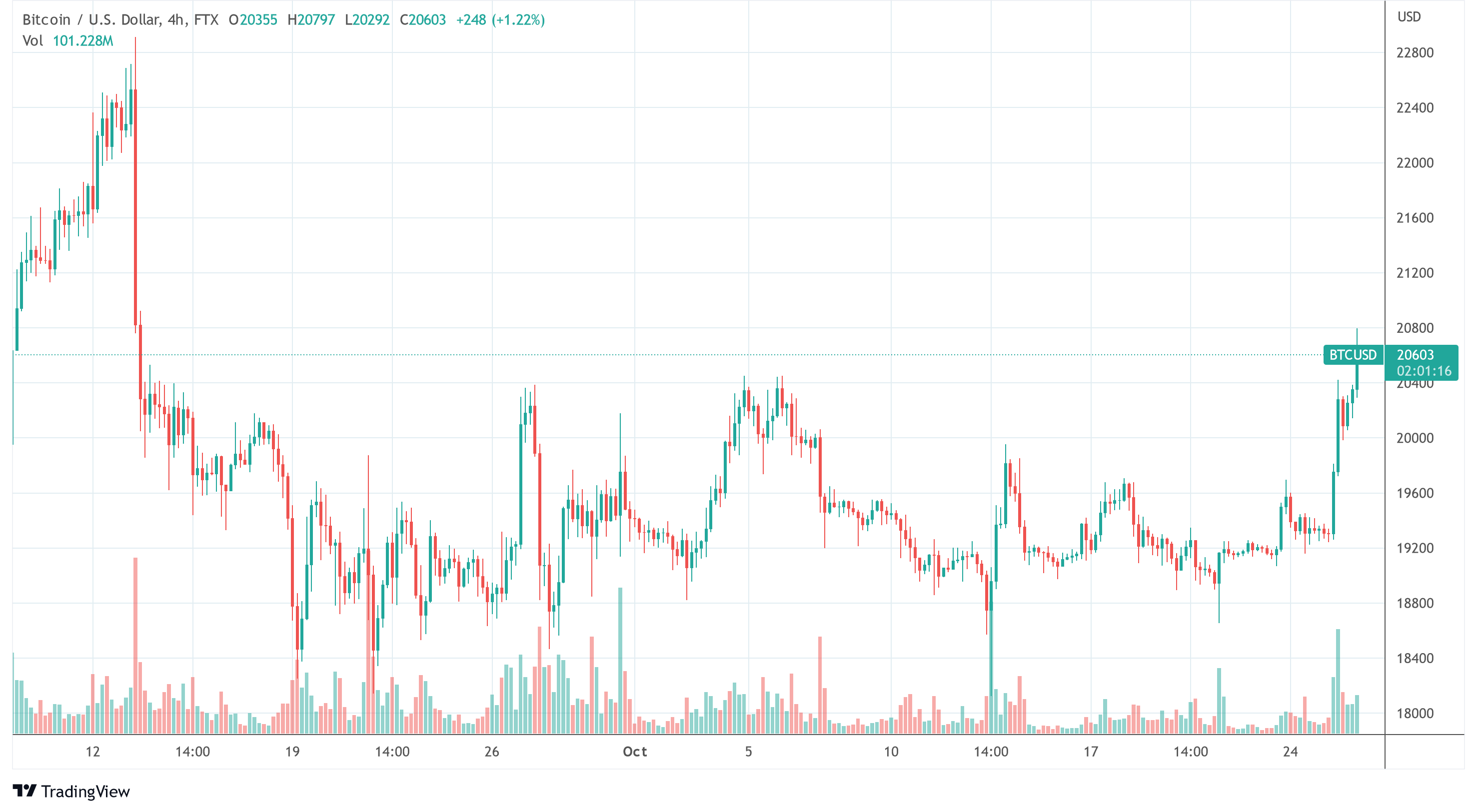 BTC USD chart