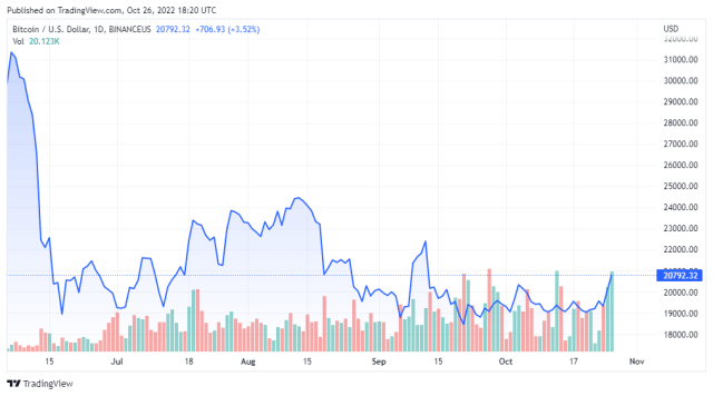 BTCUSD price chart for 10/26/2022 - TradingView