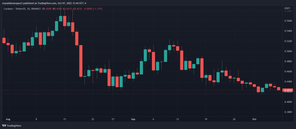 Cardano Foundation ADA ADAUSDT