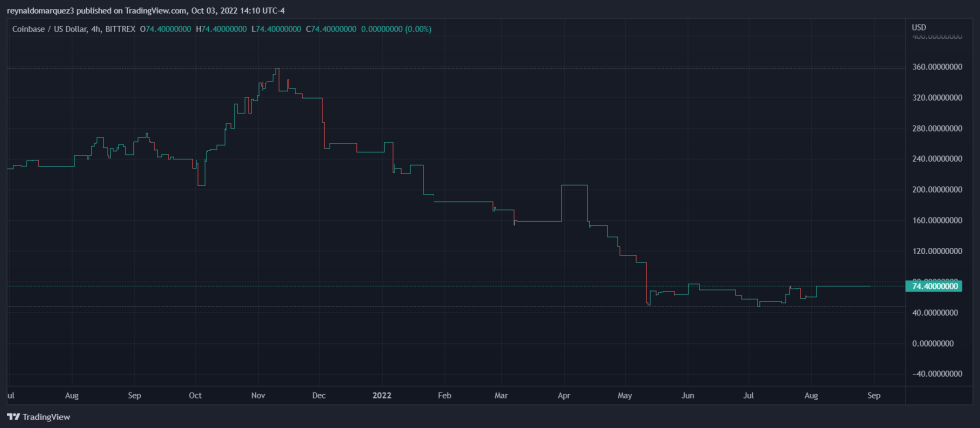 Coinbase BlockFi COINUSD