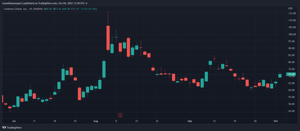 Coinbase COIN COINUSDT Tradingview