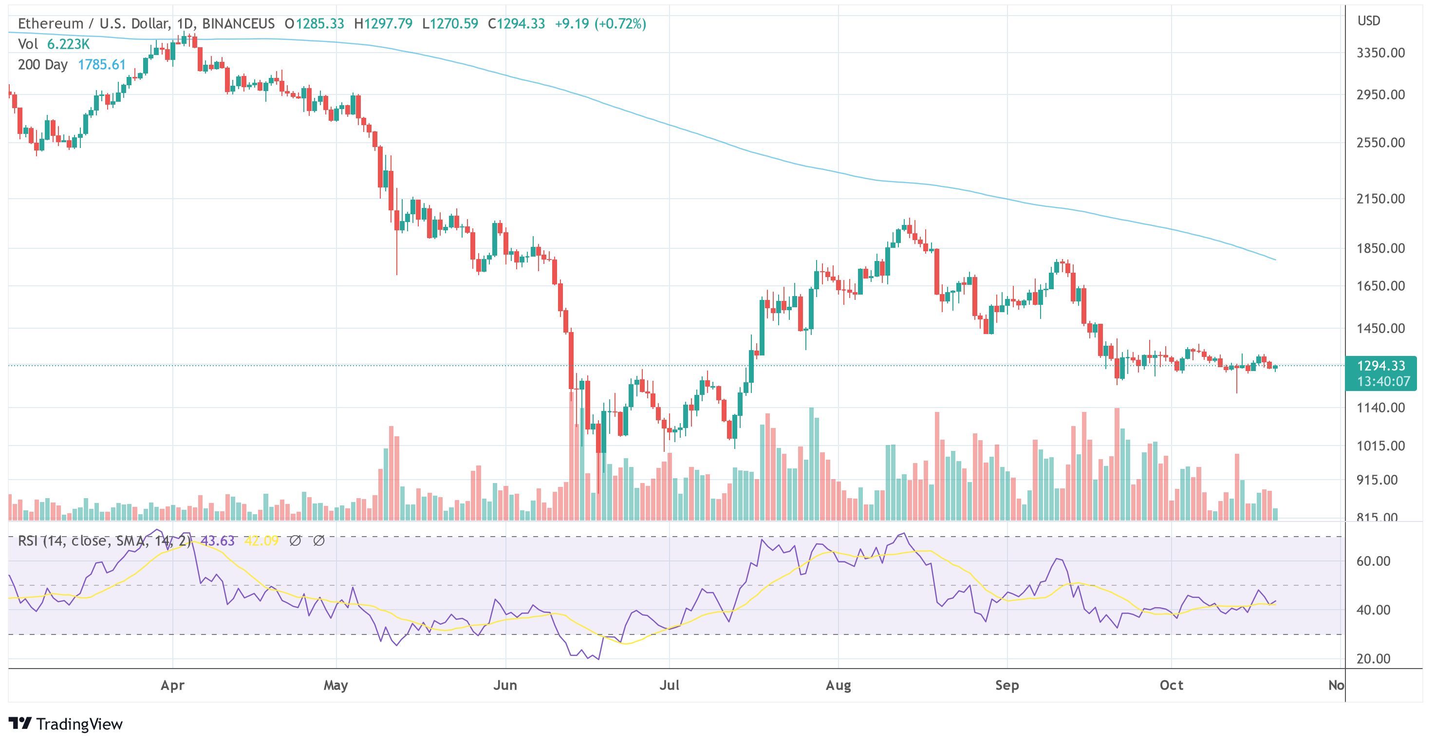 ETH USD chart