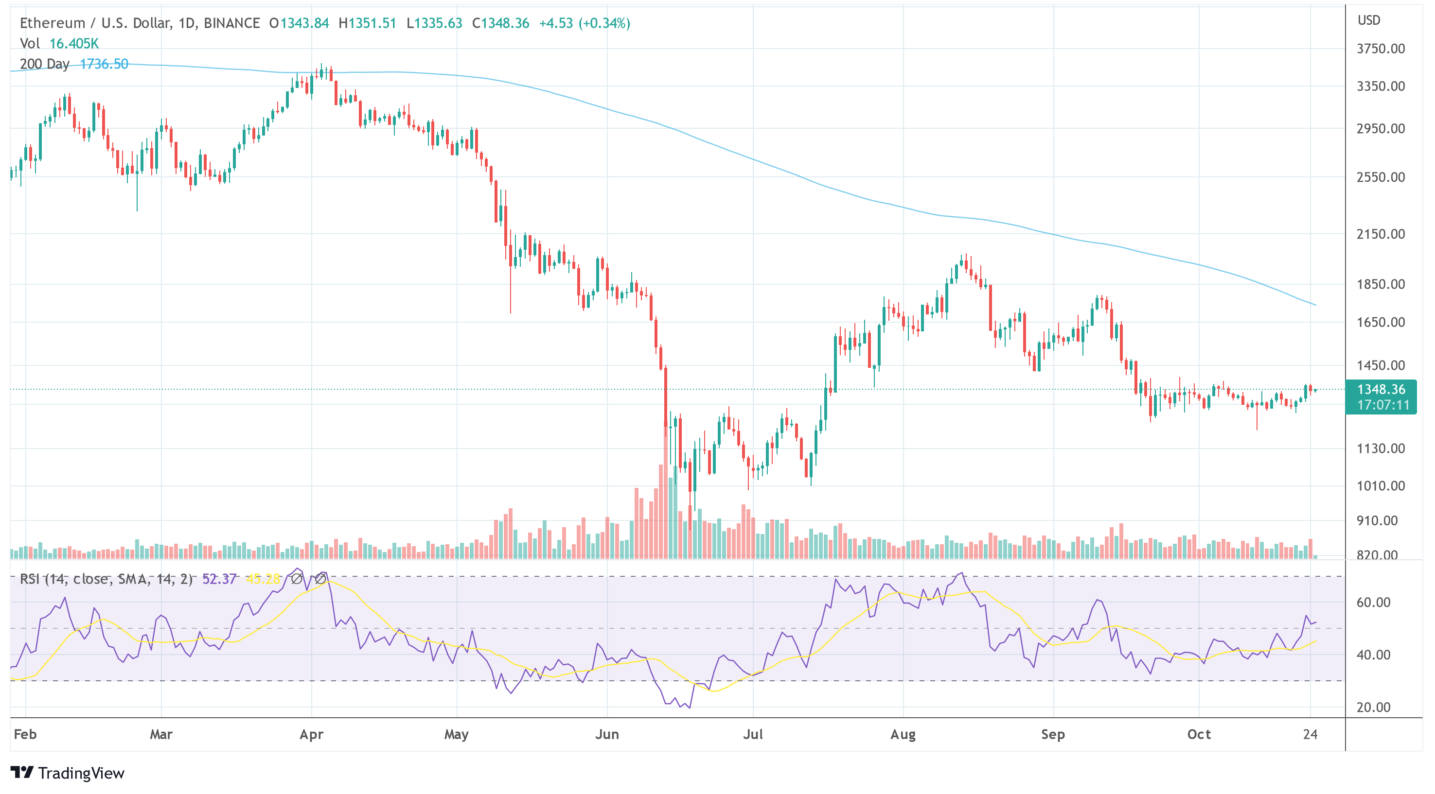 Ethereum ETH USD price chart