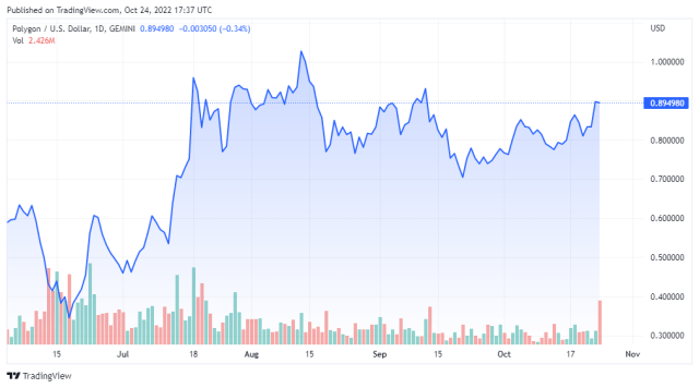 MATICUSD price chart - TradingView