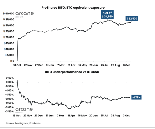 ProShares Bitcoin ETF (BITO)