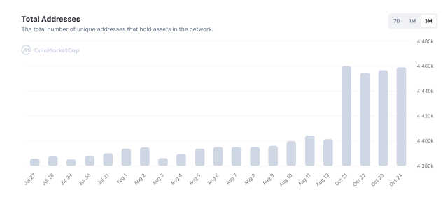 Dogecoin holder count increases