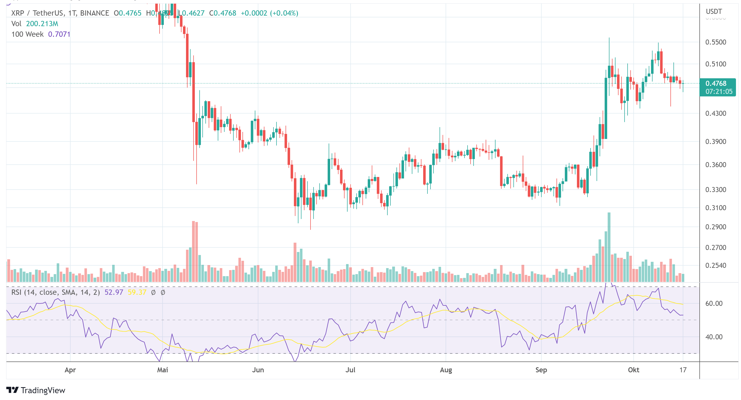 XRPUSDT on TradingView