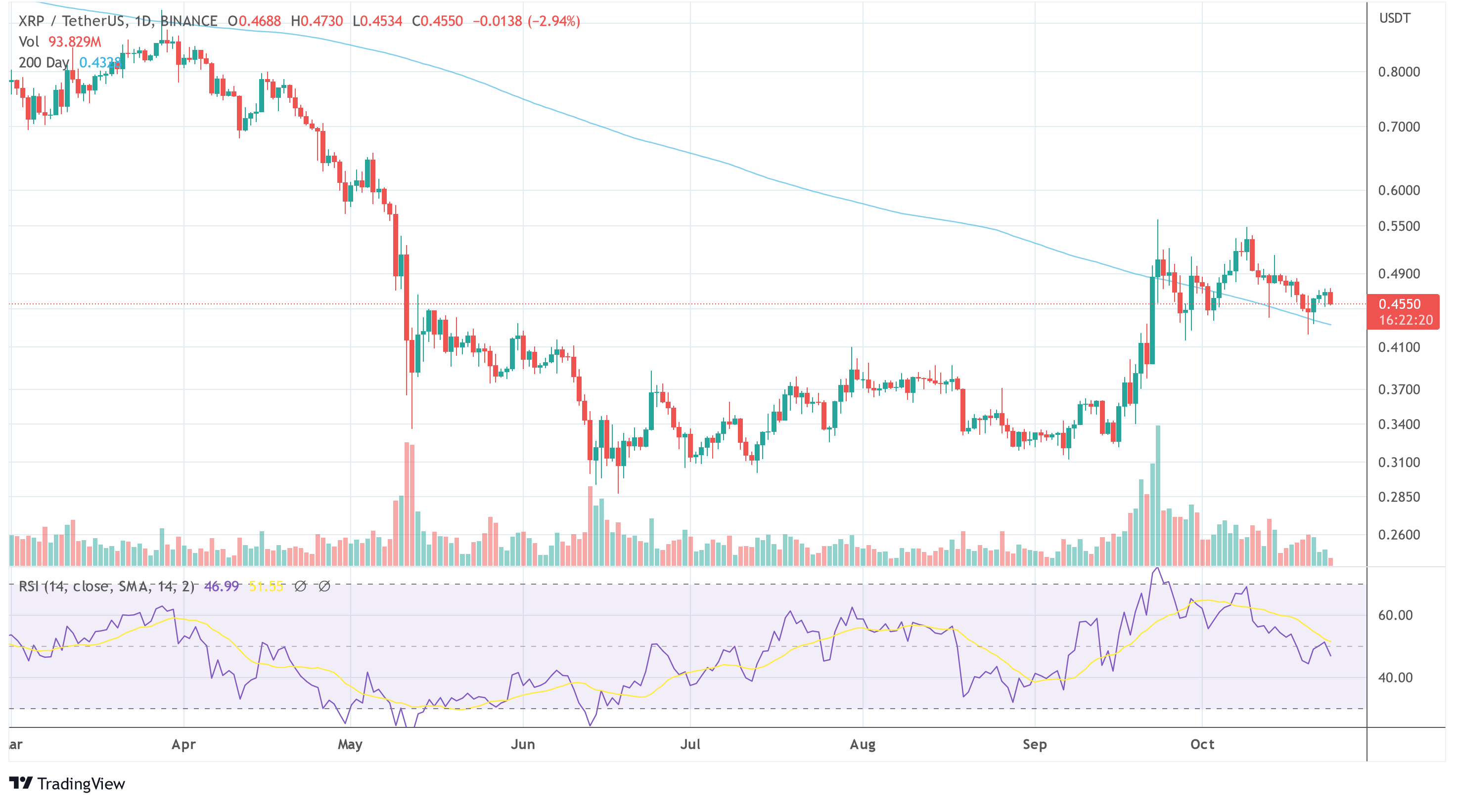 Ripple XRP USDT chart Binance