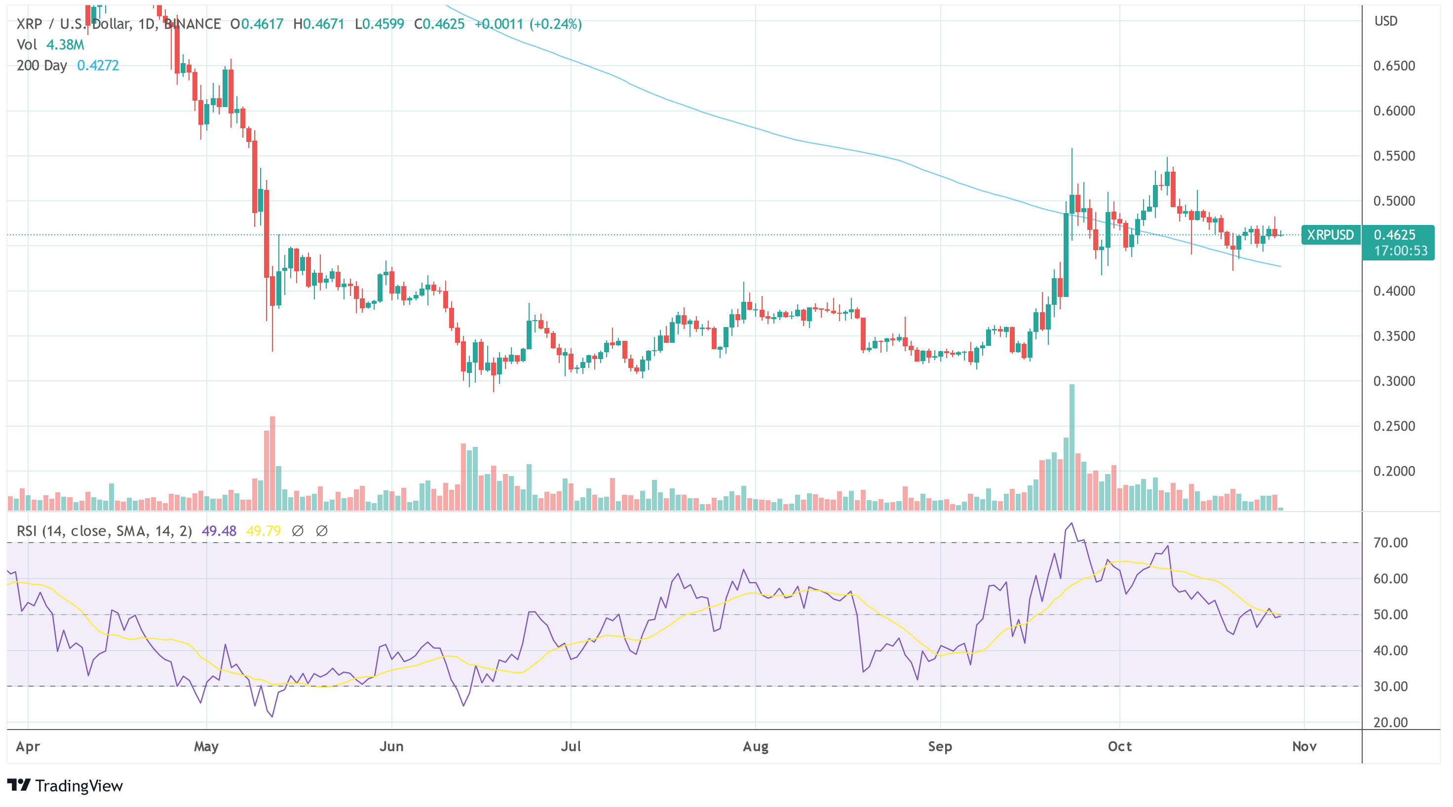 Ripple XRP USD TradingView