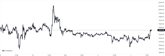 Bitcoin Price Chart