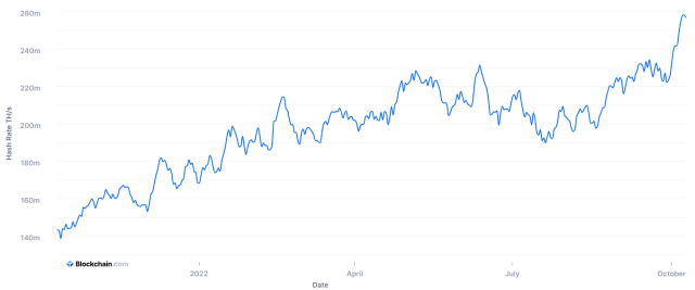 Bitcoin Mining Hashrate