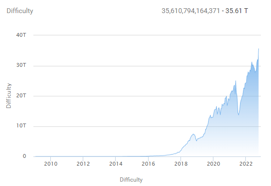 Bitcoin Mining Difficulty 