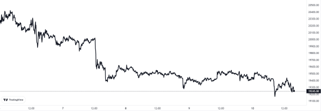 Bitcoin Price Chart