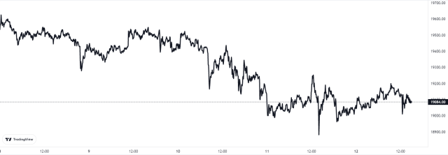 Bitcoin Price Chart