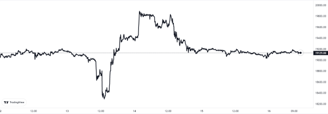 Bitcoin Price Chart