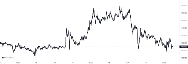 Bitcoin Price Chart