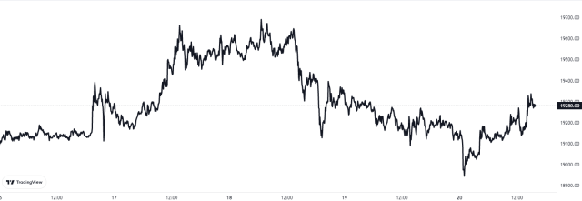 Bitcoin Price Chart