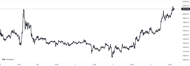 Bitcoin Price Chart